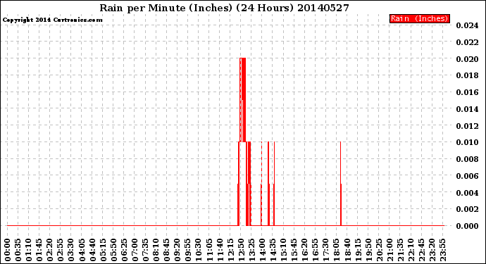 Milwaukee Weather Rain<br>per Minute<br>(Inches)<br>(24 Hours)