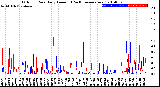 Milwaukee Weather Outdoor Rain<br>Daily Amount<br>(Past/Previous Year)