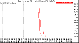 Milwaukee Weather Rain Rate<br>per Minute<br>(24 Hours)