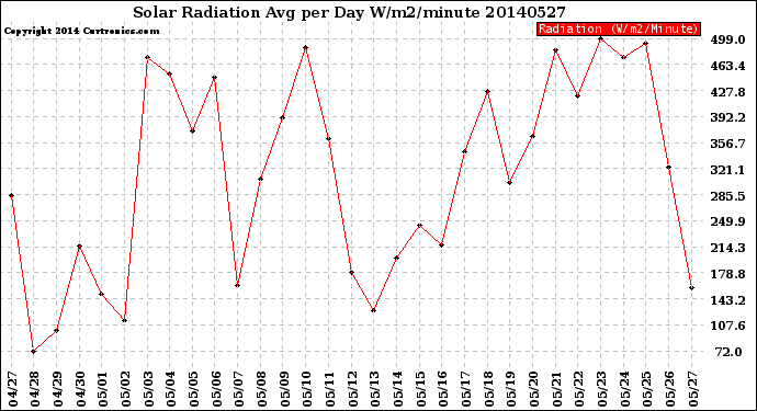 Milwaukee Weather Solar Radiation<br>Avg per Day W/m2/minute