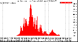 Milwaukee Weather Solar Radiation<br>per Minute<br>(24 Hours)