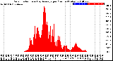 Milwaukee Weather Solar Radiation<br>& Day Average<br>per Minute<br>(Today)