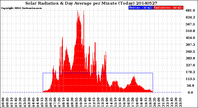 Milwaukee Weather Solar Radiation<br>& Day Average<br>per Minute<br>(Today)