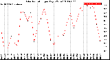 Milwaukee Weather Solar Radiation<br>per Day KW/m2