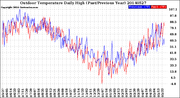 Milwaukee Weather Outdoor Temperature<br>Daily High<br>(Past/Previous Year)