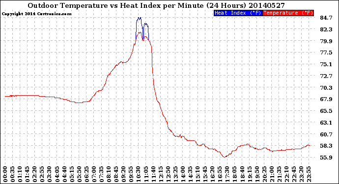 Milwaukee Weather Outdoor Temperature<br>vs Heat Index<br>per Minute<br>(24 Hours)