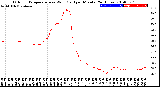 Milwaukee Weather Outdoor Temperature<br>vs Wind Chill<br>per Minute<br>(24 Hours)