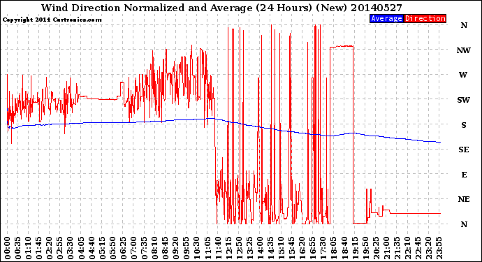 Milwaukee Weather Wind Direction<br>Normalized and Average<br>(24 Hours) (New)