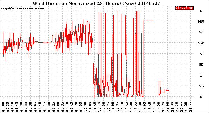 Milwaukee Weather Wind Direction<br>Normalized<br>(24 Hours) (New)