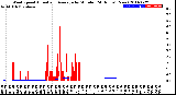 Milwaukee Weather Wind Speed<br>Actual and Average<br>by Minute<br>(24 Hours) (New)