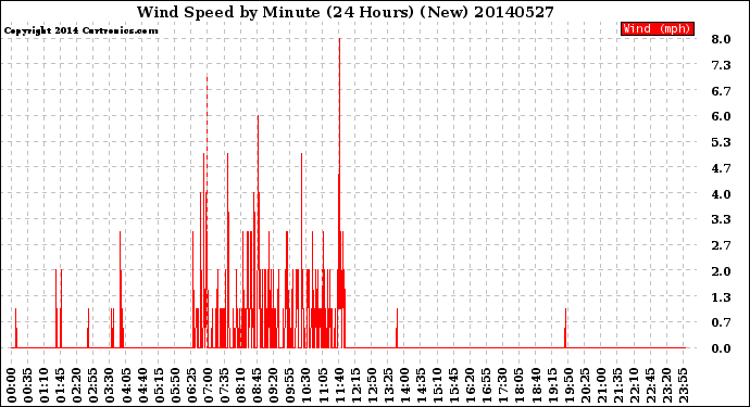 Milwaukee Weather Wind Speed<br>by Minute<br>(24 Hours) (New)