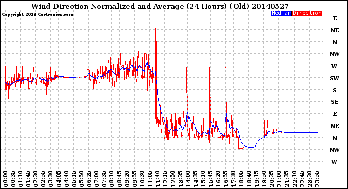 Milwaukee Weather Wind Direction<br>Normalized and Average<br>(24 Hours) (Old)