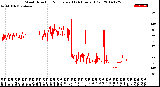 Milwaukee Weather Wind Direction<br>Normalized<br>(24 Hours) (Old)