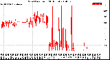 Milwaukee Weather Wind Direction<br>(24 Hours)