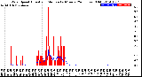 Milwaukee Weather Wind Speed<br>Actual and Median<br>by Minute<br>(24 Hours) (Old)