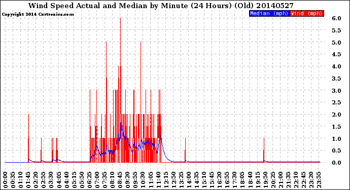 Milwaukee Weather Wind Speed<br>Actual and Median<br>by Minute<br>(24 Hours) (Old)