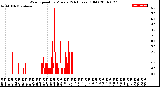 Milwaukee Weather Wind Speed<br>by Minute<br>(24 Hours) (Old)