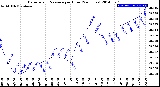 Milwaukee Weather Barometric Pressure<br>per Hour<br>(24 Hours)