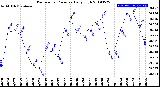 Milwaukee Weather Barometric Pressure<br>Daily High