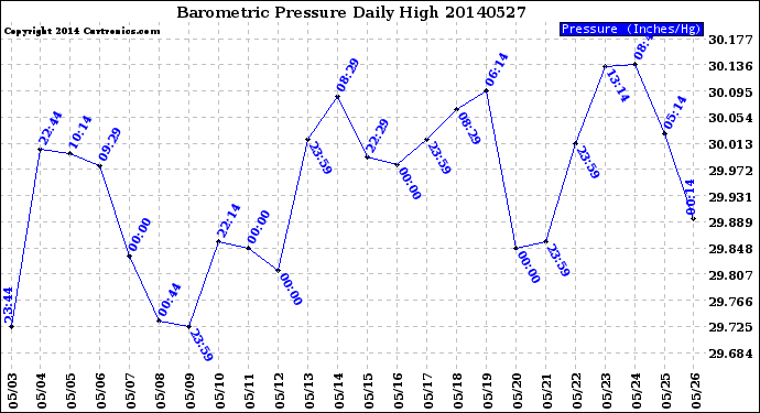 Milwaukee Weather Barometric Pressure<br>Daily High