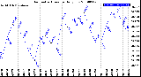 Milwaukee Weather Barometric Pressure<br>Daily Low