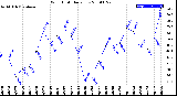 Milwaukee Weather Wind Chill<br>Daily Low