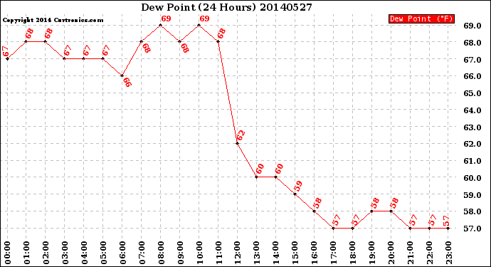 Milwaukee Weather Dew Point<br>(24 Hours)