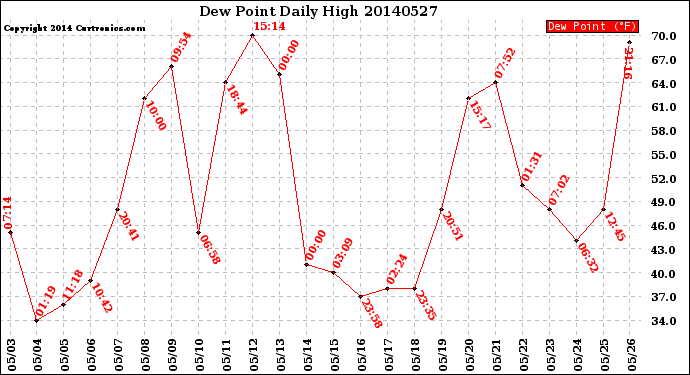 Milwaukee Weather Dew Point<br>Daily High