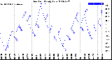 Milwaukee Weather Dew Point<br>Daily Low