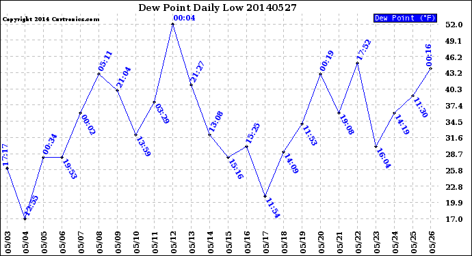 Milwaukee Weather Dew Point<br>Daily Low