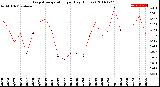 Milwaukee Weather Evapotranspiration<br>per Day (Inches)