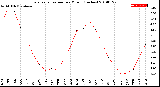 Milwaukee Weather Evapotranspiration<br>per Month (Inches)