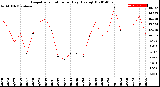 Milwaukee Weather Evapotranspiration<br>per Day (Ozs sq/ft)