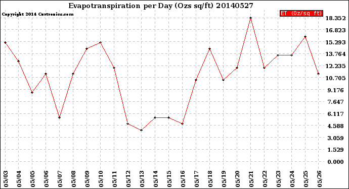 Milwaukee Weather Evapotranspiration<br>per Day (Ozs sq/ft)