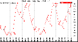 Milwaukee Weather Heat Index<br>Daily High