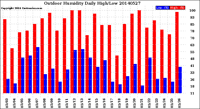Milwaukee Weather Outdoor Humidity<br>Daily High/Low
