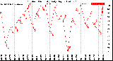 Milwaukee Weather Outdoor Humidity<br>Daily High