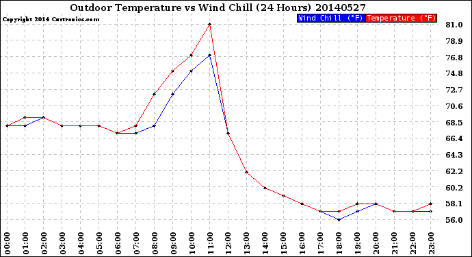 Milwaukee Weather Outdoor Temperature<br>vs Wind Chill<br>(24 Hours)