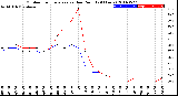 Milwaukee Weather Outdoor Temperature<br>vs Dew Point<br>(24 Hours)