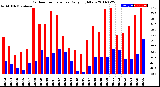 Milwaukee Weather Outdoor Temperature<br>Daily High/Low