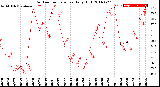 Milwaukee Weather Outdoor Temperature<br>Daily High