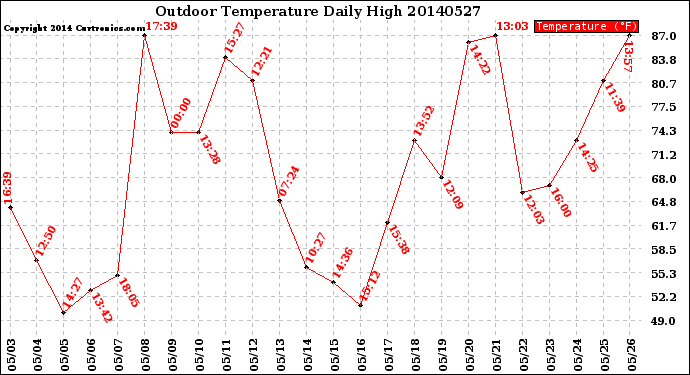 Milwaukee Weather Outdoor Temperature<br>Daily High