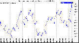 Milwaukee Weather Outdoor Temperature<br>Daily Low