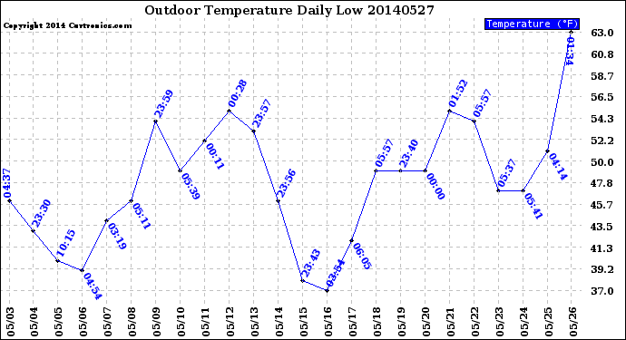 Milwaukee Weather Outdoor Temperature<br>Daily Low