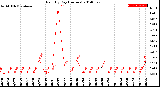 Milwaukee Weather Rain<br>By Day<br>(Inches)