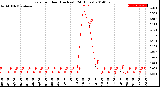 Milwaukee Weather Rain<br>per Hour<br>(Inches)<br>(24 Hours)