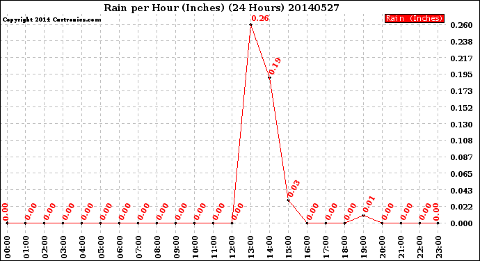 Milwaukee Weather Rain<br>per Hour<br>(Inches)<br>(24 Hours)