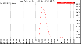 Milwaukee Weather Rain Rate<br>per Hour<br>(24 Hours)