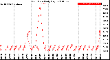 Milwaukee Weather Rain Rate<br>Daily High