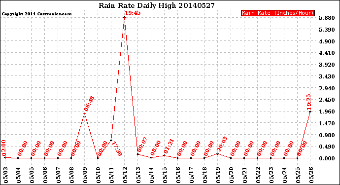 Milwaukee Weather Rain Rate<br>Daily High